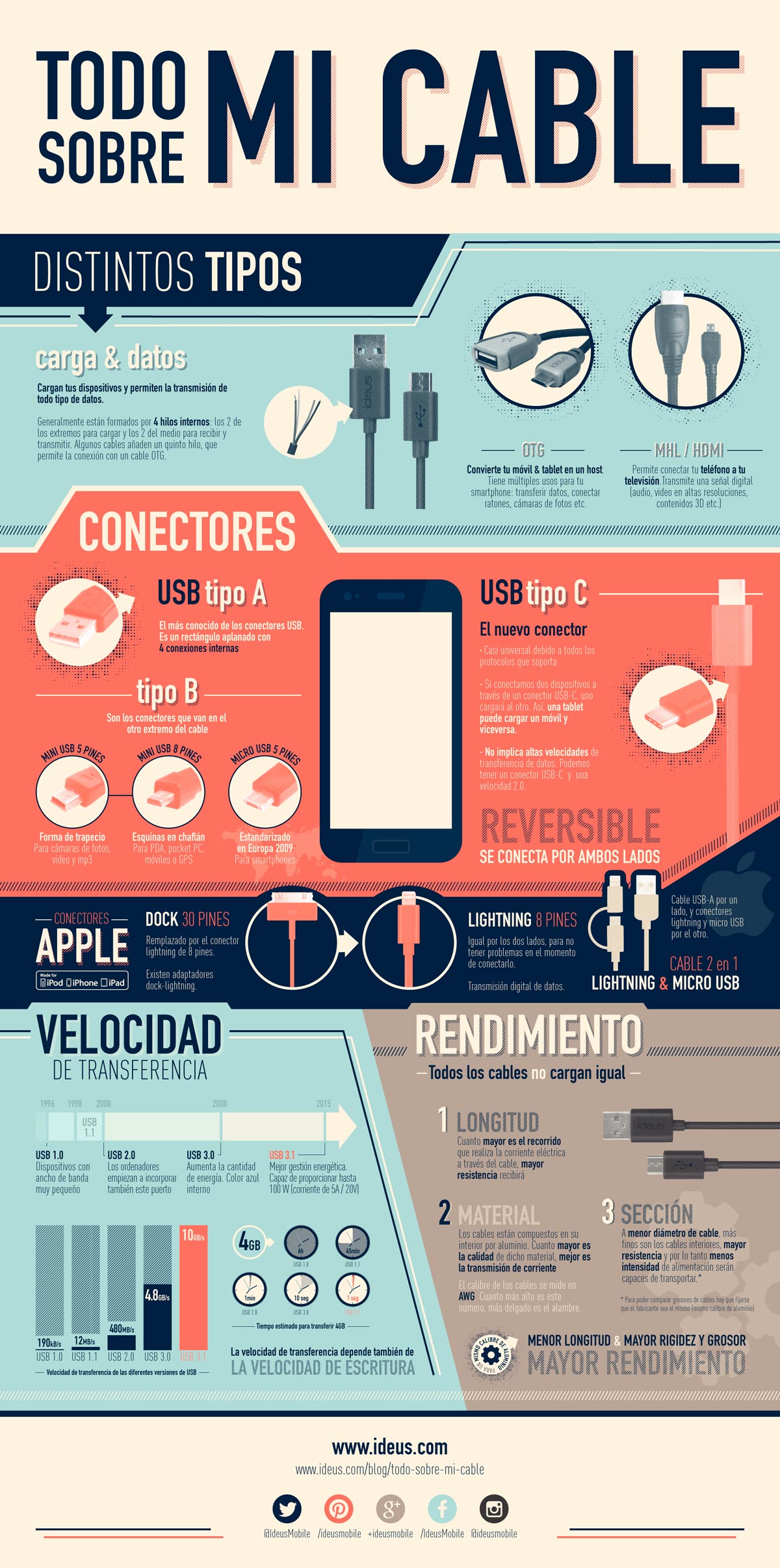 Infografía - Todo sobre mi cable (Ideus)